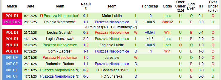 Nhận định, soi kèo Korona Kielce vs Puszcza Niepolomice, 00h00 ngày 8/3: Rơi vào nguy hiểm - Ảnh 3