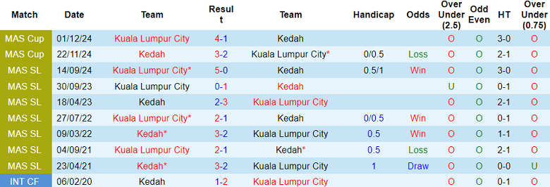 Nhận định, soi kèo Kedah vs Kuala Lumpur City, 21h00 ngày 7/3: Khó tin cửa trên - Ảnh 3