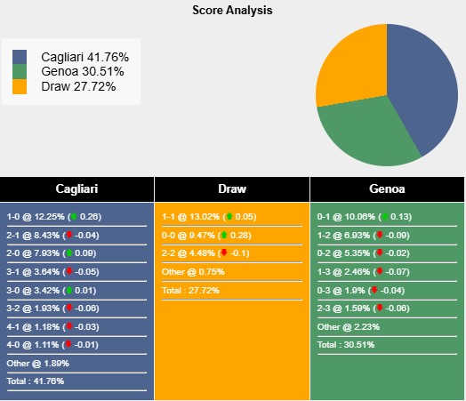 Siêu máy tính dự đoán Cagliari vs Genoa, 2h45 ngày 8/3 - Ảnh 2