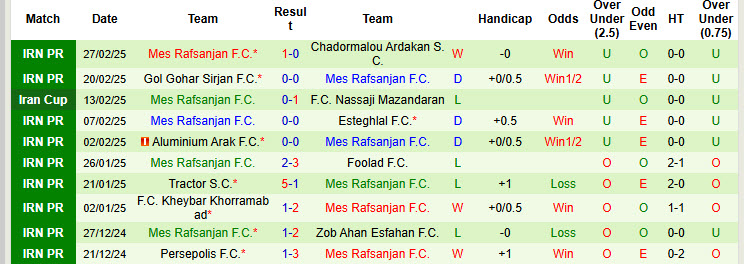 Nhận định, soi kèo Shams Azar vs Mes Rafsanjan, 22h30 ngày 7/3: Trận chung kết ngược - Ảnh 3