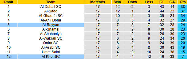 Nhận định, soi kèo Al Rayyan vs Al Khor, 1h30 ngày 8/3: Cải thiện thành tích  - Ảnh 5