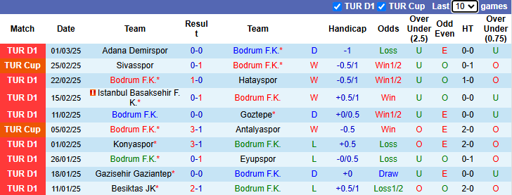 Nhận định, soi kèo Bodrum vs Kasimpasa, 0h30 ngày 8/3: Tin vào chủ nhà - Ảnh 2