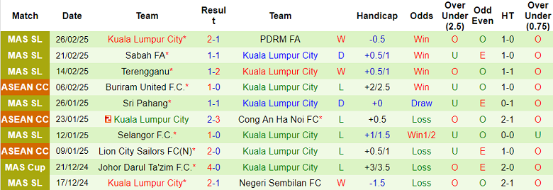 Nhận định, soi kèo Kedah vs Kuala Lumpur City, 21h00 ngày 7/3: Khó tin cửa trên - Ảnh 2