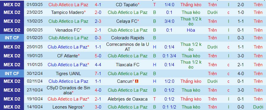 Nhận định, soi kèo CA La Paz vs Mineros Zacatecas, 10h00 ngày 8/3: Tạm chiếm ngôi đầu - Ảnh 1