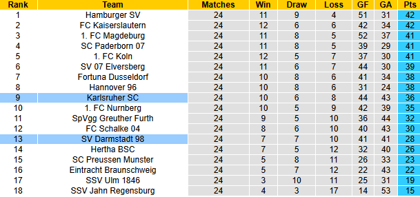 Nhận định, soi kèo Darmstadt vs Karlsruher, 0h30 ngày 8/3: Rút ngắn khoảng cách - Ảnh 5