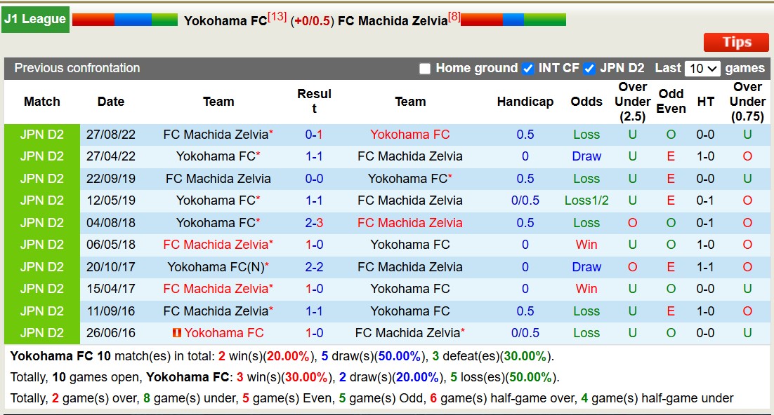 Nhận định, soi kèo Yokohama FC vs Machida Zelvia, 14h00 ngày 8/3: Bắt nạt ma mới - Ảnh 4