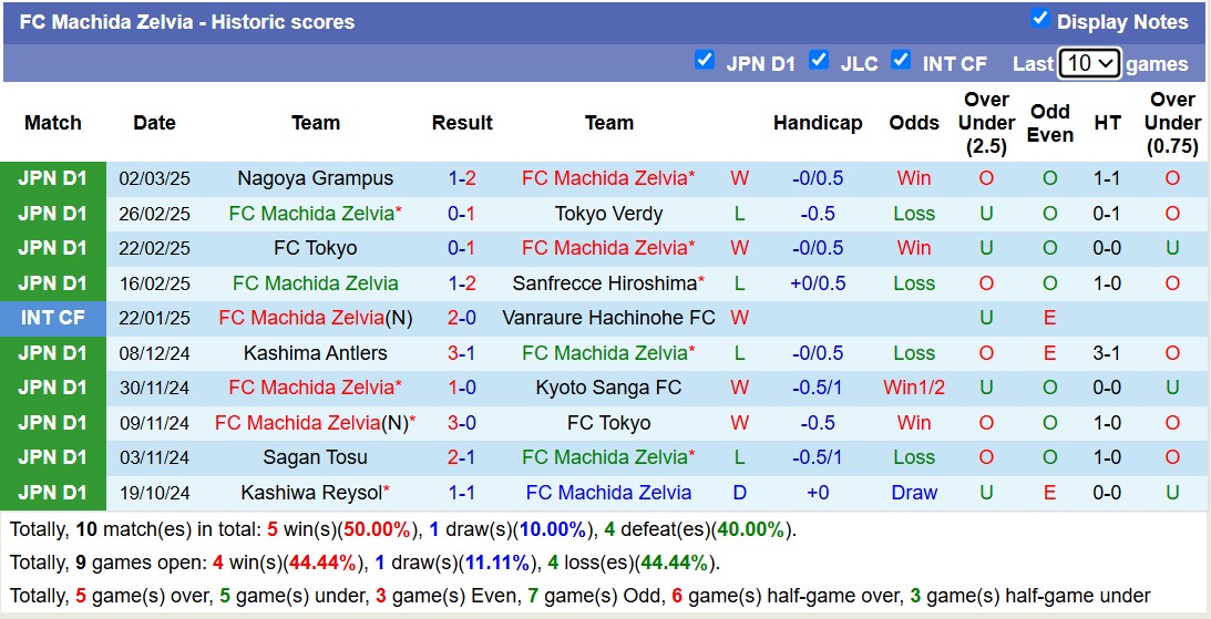 Nhận định, soi kèo Yokohama FC vs Machida Zelvia, 14h00 ngày 8/3: Bắt nạt ma mới - Ảnh 3