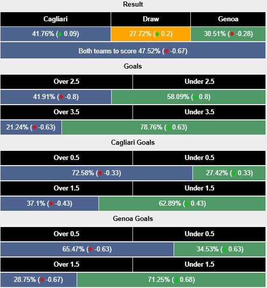 Siêu máy tính dự đoán Cagliari vs Genoa, 2h45 ngày 8/3 - Ảnh 1