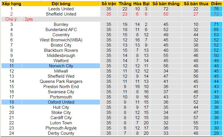 Nhận định, soi kèo Norwich vs Oxford United, 03h00 ngày 8/3: Khách sẽ có điểm - Ảnh 4