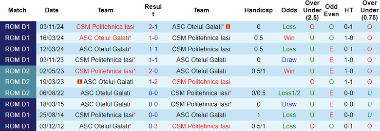 Nhận định, soi kèo Otelul vs Politehnica Iasi, 22h00 ngày 7/3: Thất vọng cửa dưới - Ảnh 3