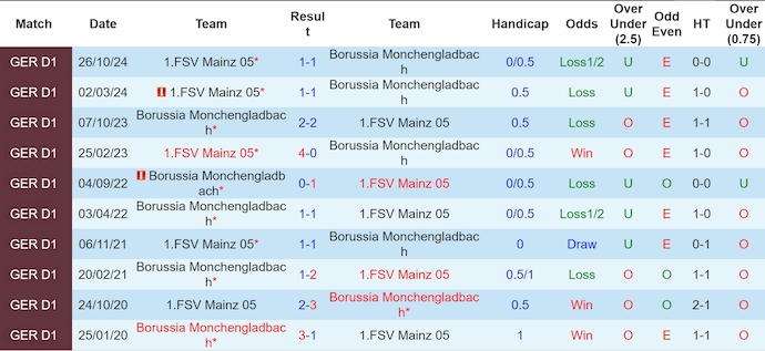 Soi kèo phạt góc Monchengladbach vs Mainz, 2h30 ngày 8/3 - Ảnh 3