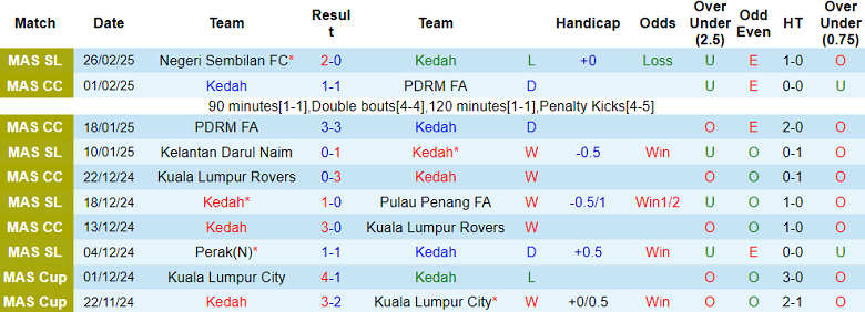 Nhận định, soi kèo Kedah vs Kuala Lumpur City, 21h00 ngày 7/3: Khó tin cửa trên - Ảnh 1