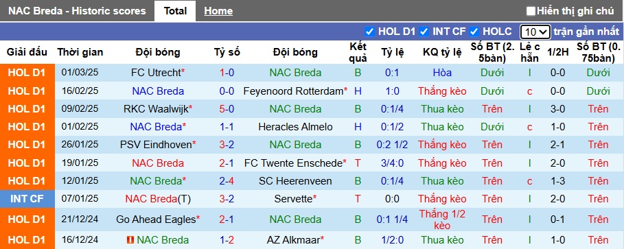 Nhận định, soi kèo NAC Breda vs Sparta Rotterdam, 02h00 ngày 8/3: Khách chiếm lợi thế - Ảnh 4