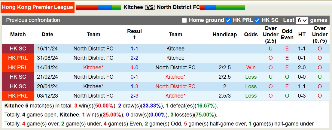 Nhận định, soi kèo Kitchee vs North District, 14h00 ngày 8/3: Tưng bừng bàn thắng - Ảnh 4