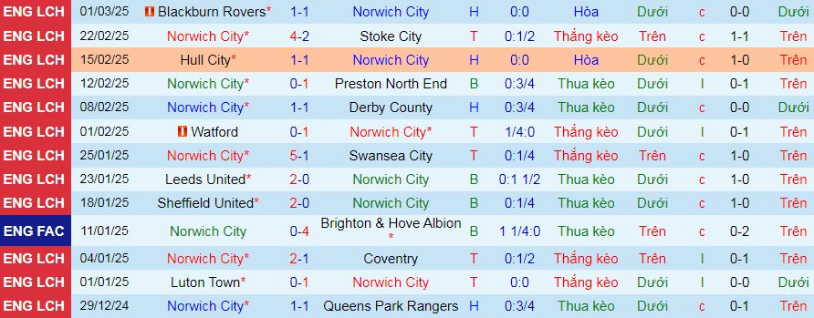 Nhận định, soi kèo Norwich vs Oxford United, 03h00 ngày 8/3: Khách sẽ có điểm - Ảnh 1