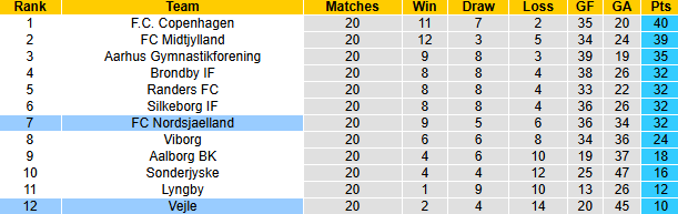 Nhận định, soi kèo Nordsjaelland vs Vejle, 1h00 ngày 8/3: - Ảnh 5