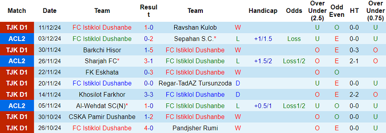 Nhận định, soi kèo Istiklol vs Khujand, 20h00 ngày 7/3: Tin vào chủ nhà - Ảnh 1