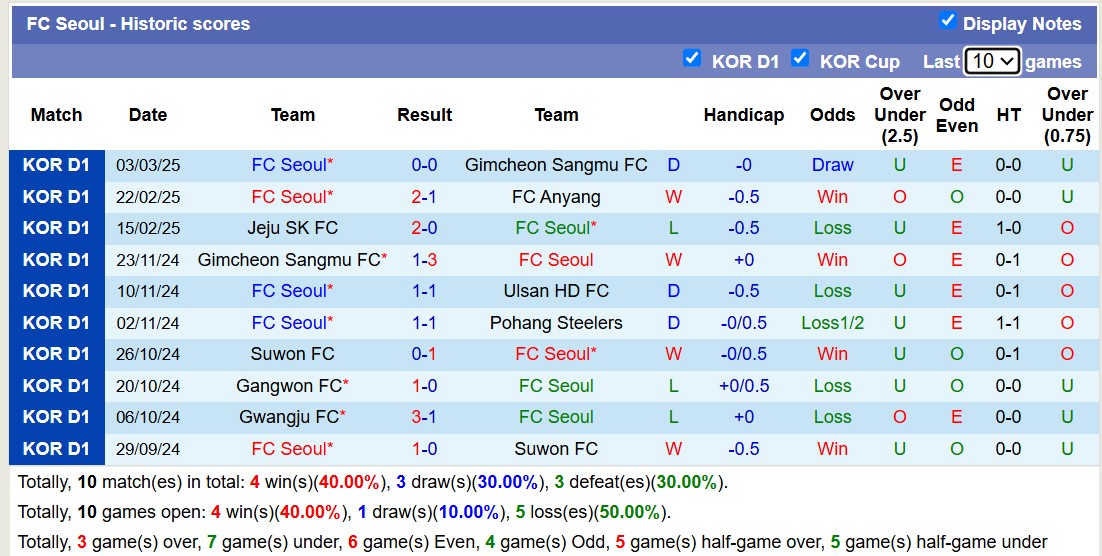 Nhận định, soi kèo Suwon FC vs FC Seoul, 12h00 ngày 8/3: Tiếp tục trắng tay - Ảnh 3