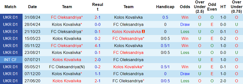 Nhận định, soi kèo Kolos vs Oleksandriya, 20h30 ngày 7/3: Cửa dưới thắng thế - Ảnh 3