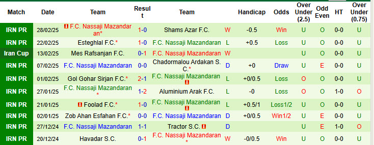 Nhận định, soi kèo Malavan vs Nassaji Mazandaran, 22h30 ngày 7/3: Lùi sâu tử thủ - Ảnh 2