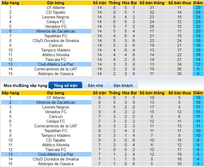 Nhận định, soi kèo CA La Paz vs Mineros Zacatecas, 10h00 ngày 8/3: Tạm chiếm ngôi đầu - Ảnh 4