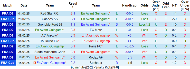 Nhận định, soi kèo Guingamp vs Clermont Foot, 02h00 ngày 8/3: Cửa trên thắng thế - Ảnh 1