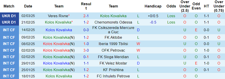 Nhận định, soi kèo Kolos vs Oleksandriya, 20h30 ngày 7/3: Cửa dưới thắng thế - Ảnh 1