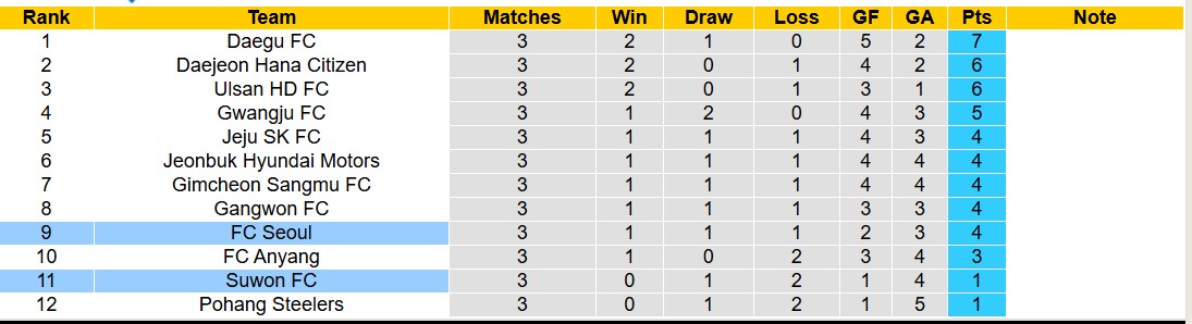 Nhận định, soi kèo Suwon FC vs FC Seoul, 12h00 ngày 8/3: Tiếp tục trắng tay - Ảnh 5