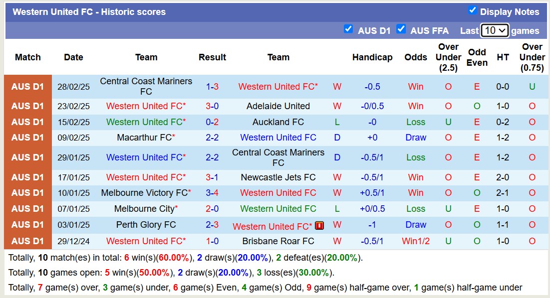 Nhận định, soi kèo Western United vs Wellington Phoenix, 14h00 ngày 8/3: Vững vàng Top2 - Ảnh 2