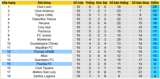 Nhận định, soi kèo Puebla vs Pumas UNAM, 10h00 ngày 8/3: Nối dài mạch thắng - Ảnh 4