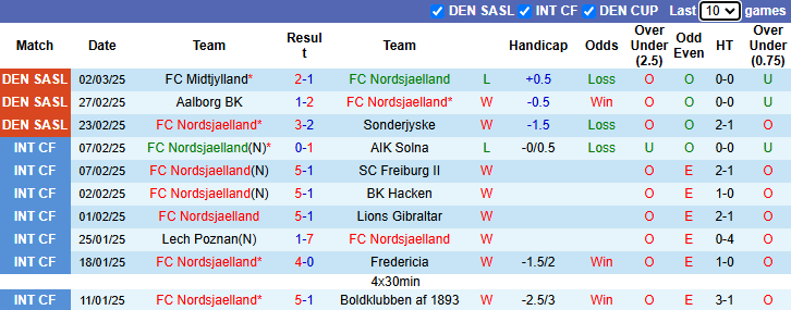 Nhận định, soi kèo Nordsjaelland vs Vejle, 1h00 ngày 8/3: - Ảnh 2