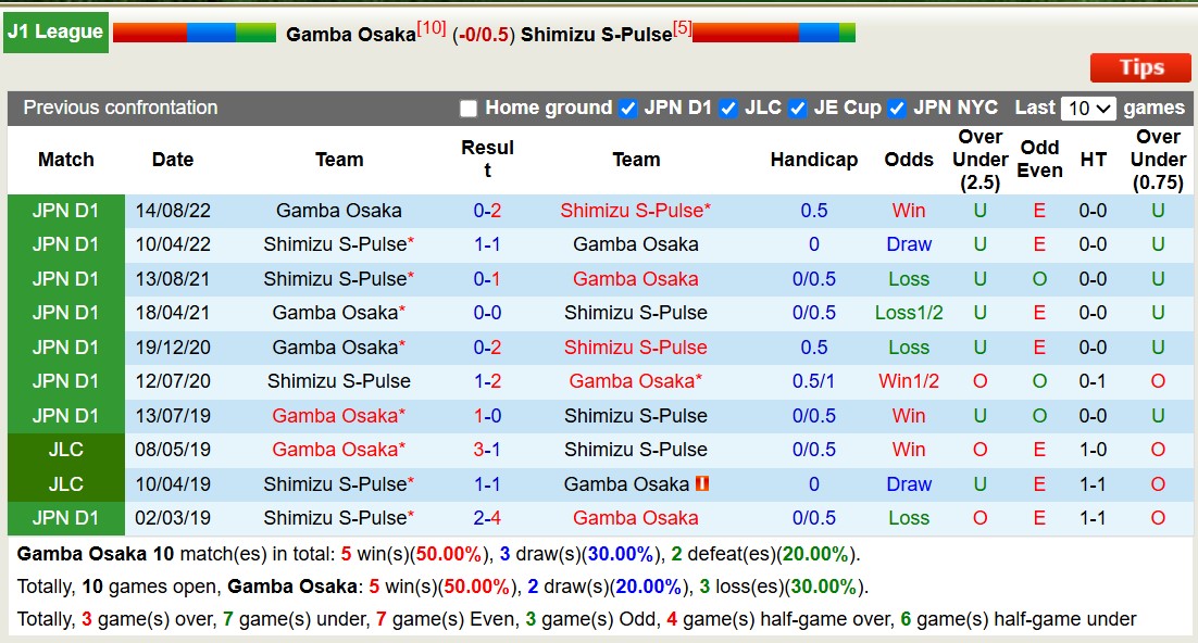 Nhận định, soi kèo Gamba Osaka vs Shimizu S-Pulse, 13h00 ngày 8/3: Tiếp tục bất bại - Ảnh 4