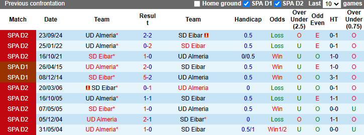 Nhận định, soi kèo Eibar vs Almeria, 1h00 ngày 8/3: Khách sa sút - Ảnh 4