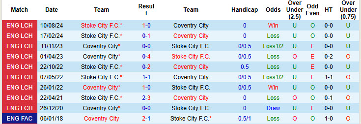 Nhận định, soi kèo Coventry vs Stoke City, 19h30 ngày 8/3: Duy trì thăng hoa - Ảnh 4