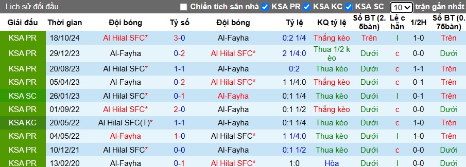 Nhận định, soi kèo Al-Fayha vs Al Hilal, 02h00 ngày 8/3: Sức mạnh nhà vô địch - Ảnh 2