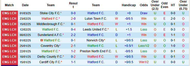 Nhận định, soi kèo Watford vs Millwall, 19h30 ngày 8/3: Bám sát top 6 - Ảnh 2