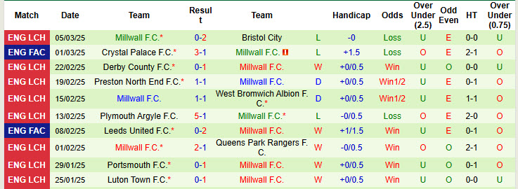 Nhận định, soi kèo Watford vs Millwall, 19h30 ngày 8/3: Bám sát top 6 - Ảnh 3