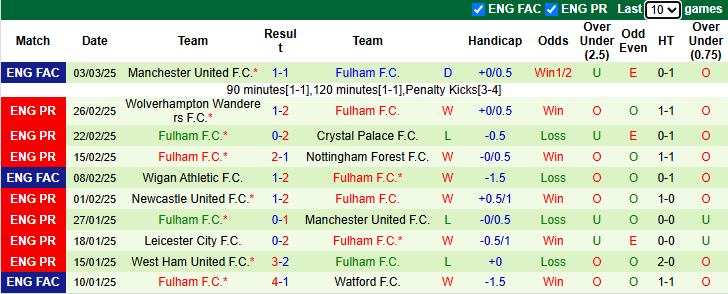 Nhận định, soi kèo Brighton vs Fulham, 22h00 ngày 8/3: Tiếp đà bất bại - Ảnh 3