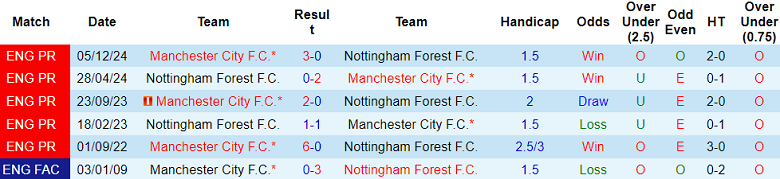 Nhận định, soi kèo Nottingham vs Man City, 19h30 ngày 8/3: Tin vào The Citizens - Ảnh 3