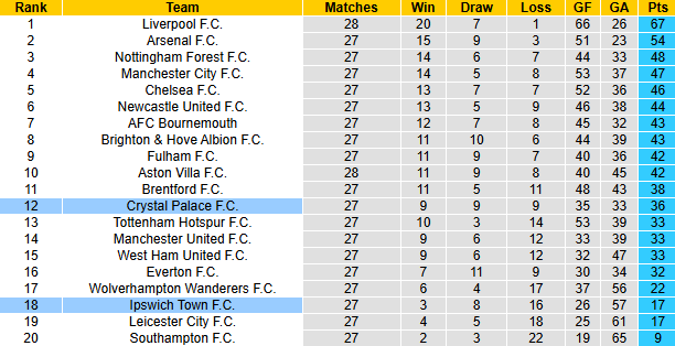 Nhận định, soi kèo Crystal Palace vs Ipswich Town, 22h00 ngày 8/3: Chiến thắng thứ 3 - Ảnh 5