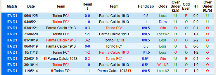 Nhận định, soi kèo Parma vs Torino, 20h00 ngày 8/3: Đội hình sứt mẻ - Ảnh 4