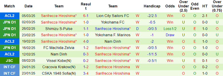 Nhận định, soi kèo Vissel Kobe vs Sanfrecce Hiroshima, 18h00 ngày 8/3: Khách ‘tạch’ - Ảnh 2