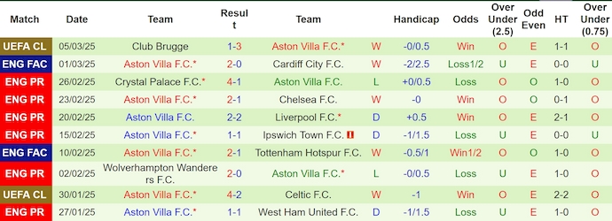 Soi kèo phạt góc Brentford vs Aston Villa, 0h30 ngày 9/3 - Ảnh 2