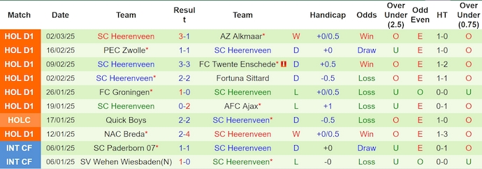 Nhận định, soi kèo PSV Eindhoven vs Heerenveen, 2h00 ngày 9/3: Lâm vào khủng hoảng - Ảnh 3