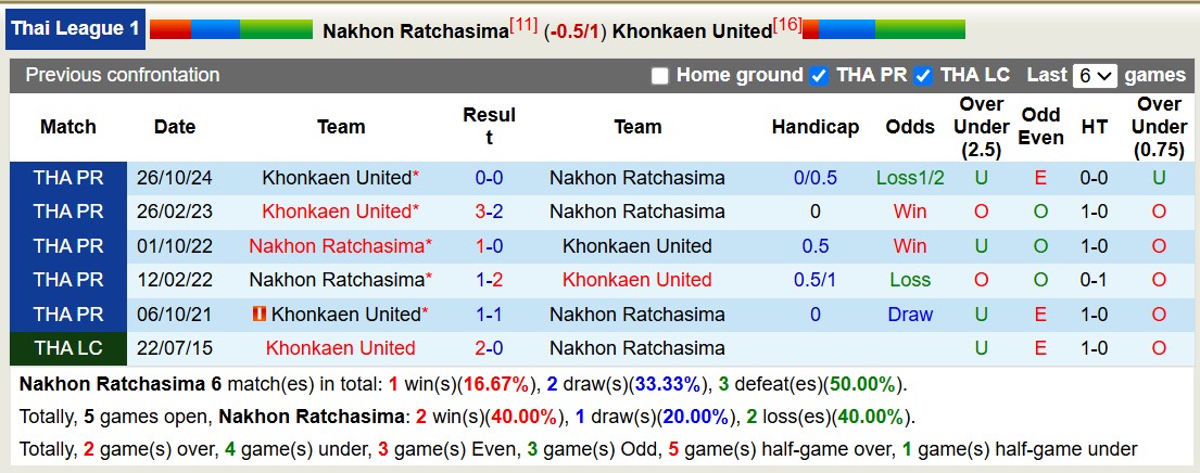 Nhận định, soi kèo Nakhon Ratchasima vs Khonkaen United, 18h00 ngày 9/3: Những người khốn khổ - Ảnh 4