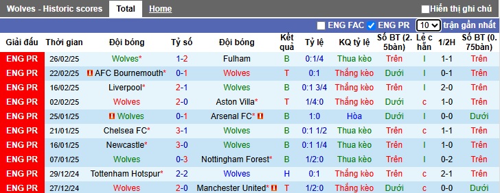 Soi kèo phạt góc Wolves vs Everton, 03h00 ngày 9/3 - Ảnh 4