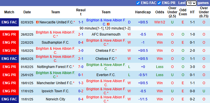 Nhận định, soi kèo Brighton vs Fulham, 22h00 ngày 8/3: Tiếp đà bất bại - Ảnh 2