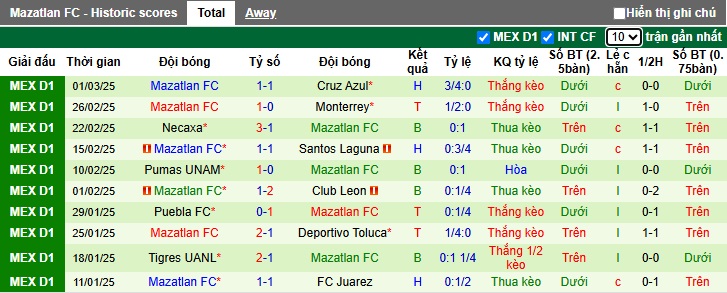 Nhận định, soi kèo Pachuca vs Mazatlan, 08h00 ngày 9/3: Chia điểm! - Ảnh 3