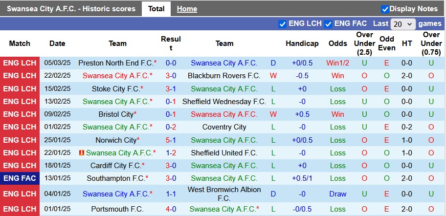 Nhận định, soi kèo Swansea vs Middlesbrough, 22h00 ngày 8/3: Làm gỏi Thiên nga - Ảnh 1