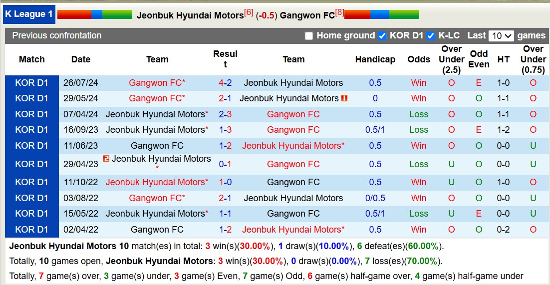 Nhận định, soi kèo Jeonbuk Hyundai Motors vs Gangwon FC, 14h30 ngày 9/3: Tiếp tục gieo sầu - Ảnh 4